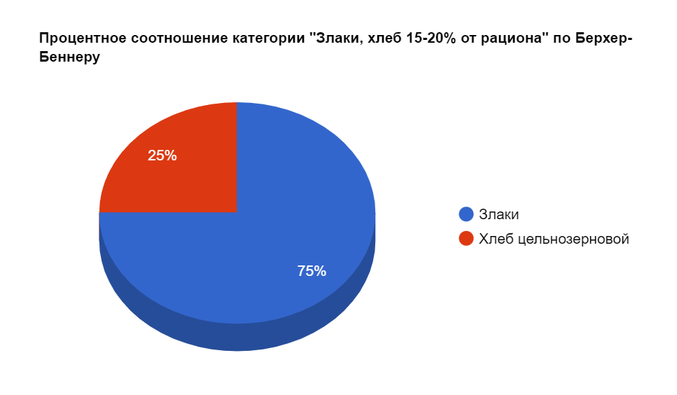 Процентное соотношение категории "Злаки, хлеб 15-20% от рациона" по Берхер-Беннеру