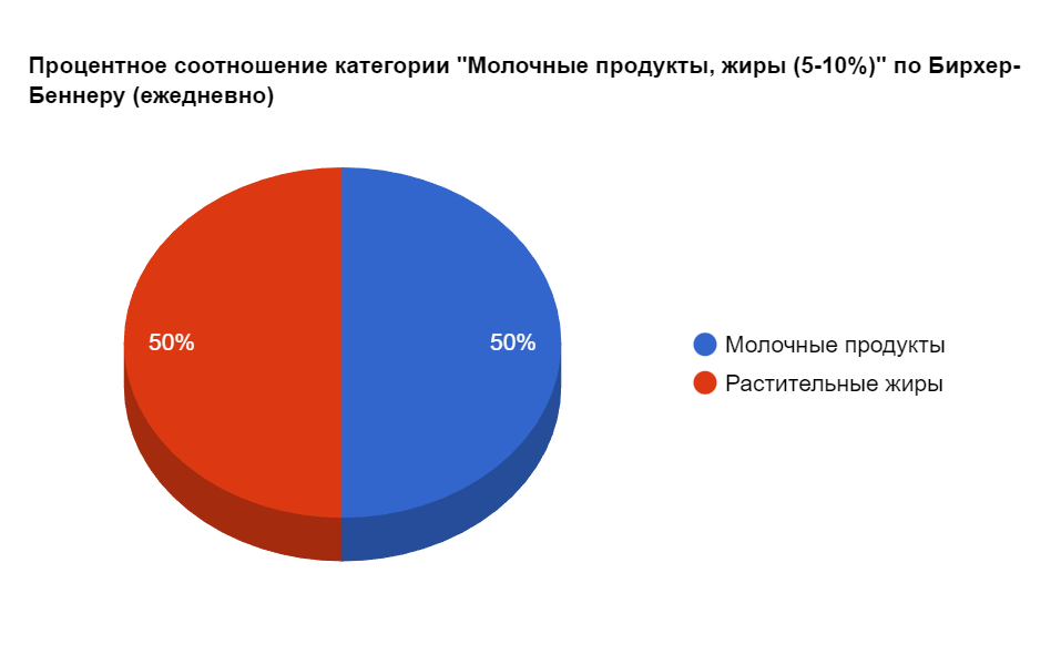 Процентное соотношение категории "Молочные продукты, жиры (5-10%)" по Бирхер-Беннеру