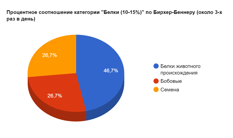 Процентное соотношение категории "Белки (10-15%)" по Бирхер-Беннеру (около 3-х раз в день)