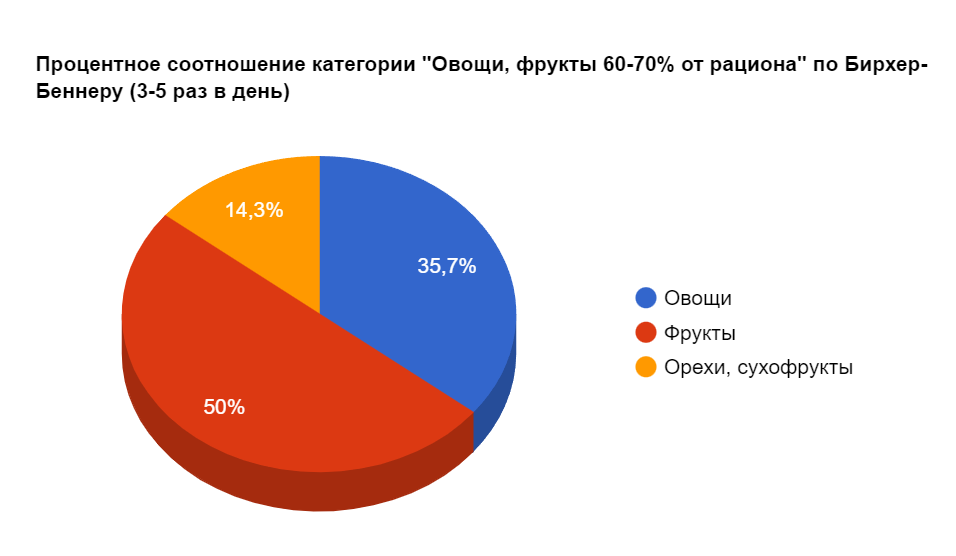 Процентное соотношение категории "Овощи, фрукты 60-70% от рациона" по Бирхер-Беннеру (3-5 раз в день)