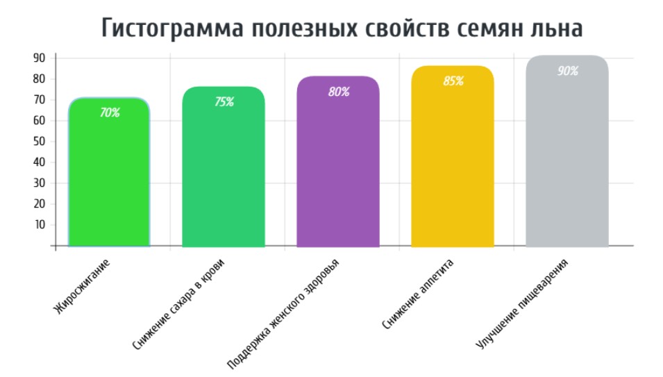 Гистограмма полезных свойств семян льна