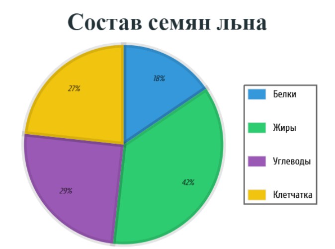 Состав семян льна (диаграмма)