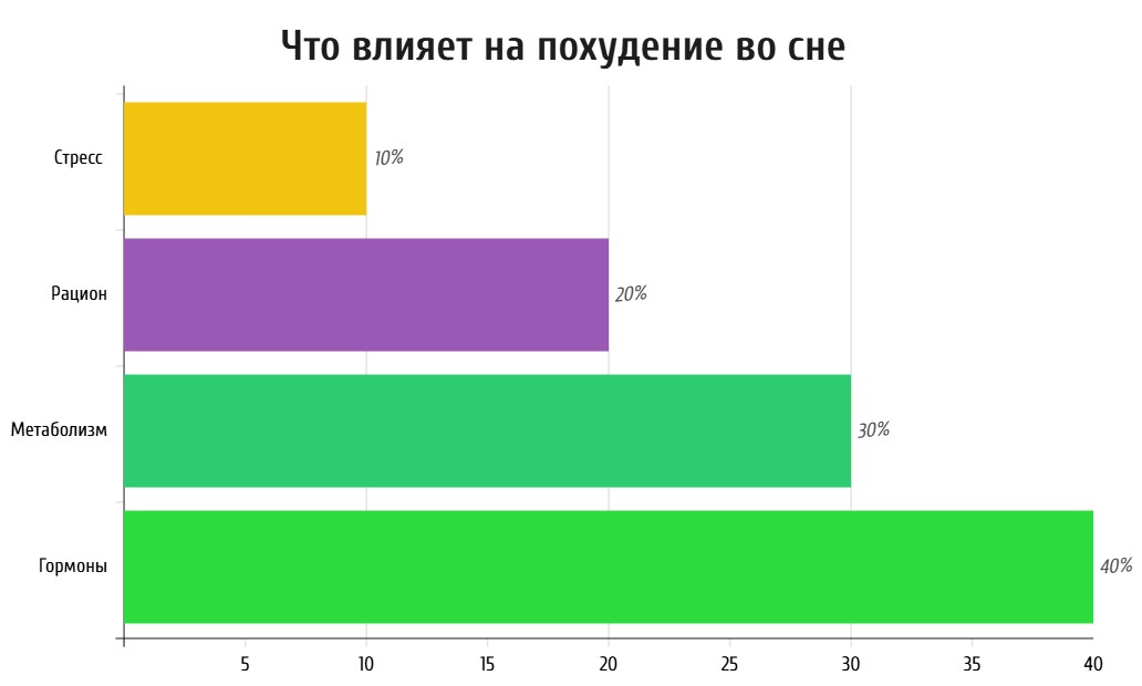 Что влияет на похудение во сне