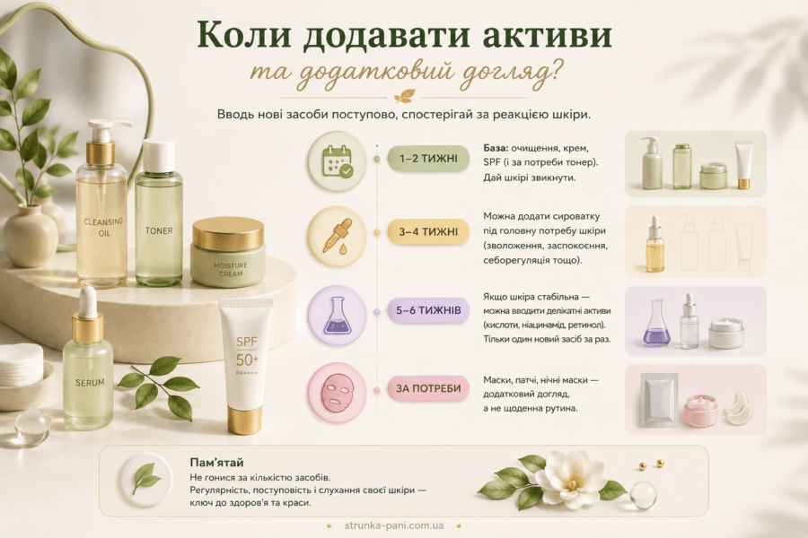 Інфографіка про те, коли додавати активи та додатковий догляд у корейську рутину